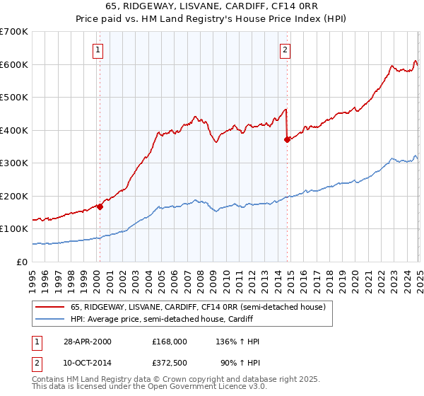 65, RIDGEWAY, LISVANE, CARDIFF, CF14 0RR: Price paid vs HM Land Registry's House Price Index