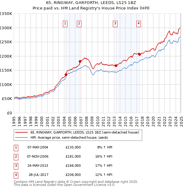 65, RINGWAY, GARFORTH, LEEDS, LS25 1BZ: Price paid vs HM Land Registry's House Price Index