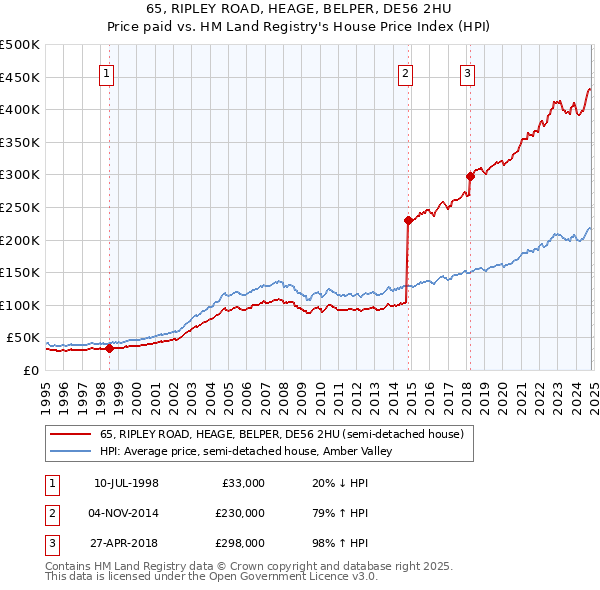 65, RIPLEY ROAD, HEAGE, BELPER, DE56 2HU: Price paid vs HM Land Registry's House Price Index