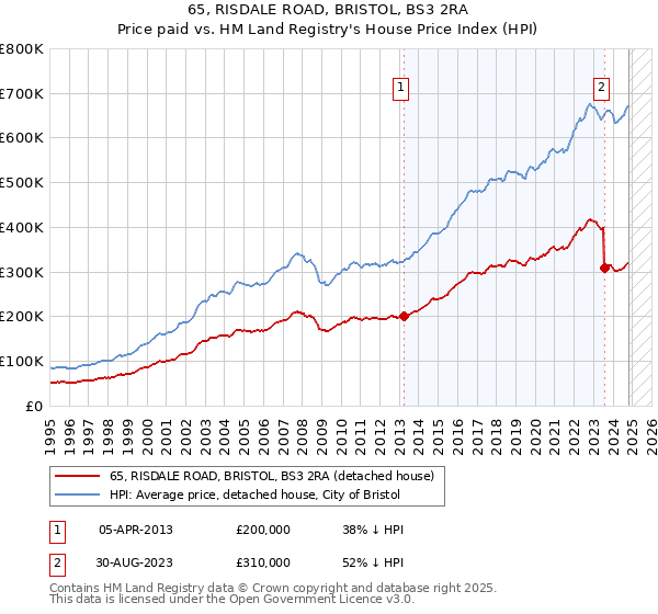 65, RISDALE ROAD, BRISTOL, BS3 2RA: Price paid vs HM Land Registry's House Price Index