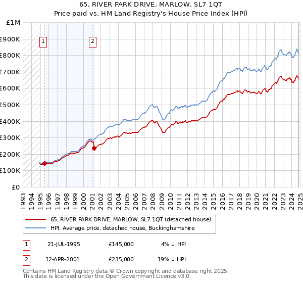 65, RIVER PARK DRIVE, MARLOW, SL7 1QT: Price paid vs HM Land Registry's House Price Index