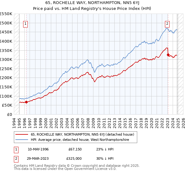 65, ROCHELLE WAY, NORTHAMPTON, NN5 6YJ: Price paid vs HM Land Registry's House Price Index