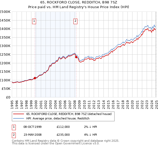 65, ROCKFORD CLOSE, REDDITCH, B98 7SZ: Price paid vs HM Land Registry's House Price Index