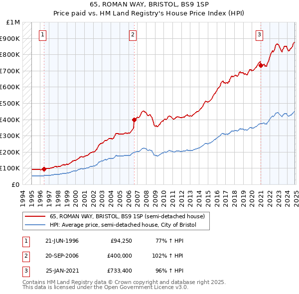 65, ROMAN WAY, BRISTOL, BS9 1SP: Price paid vs HM Land Registry's House Price Index