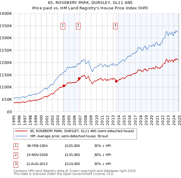 65, ROSEBERY PARK, DURSLEY, GL11 4NS: Price paid vs HM Land Registry's House Price Index