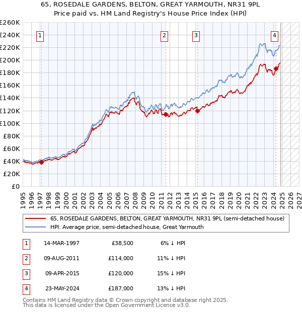 65, ROSEDALE GARDENS, BELTON, GREAT YARMOUTH, NR31 9PL: Price paid vs HM Land Registry's House Price Index