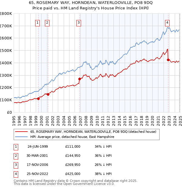 65, ROSEMARY WAY, HORNDEAN, WATERLOOVILLE, PO8 9DQ: Price paid vs HM Land Registry's House Price Index