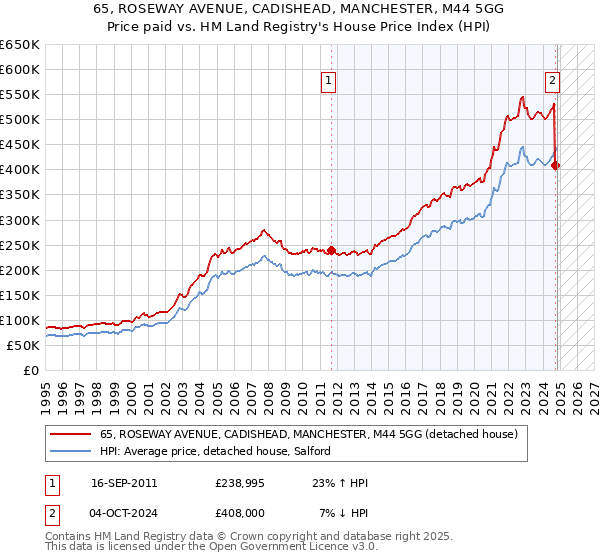 65, ROSEWAY AVENUE, CADISHEAD, MANCHESTER, M44 5GG: Price paid vs HM Land Registry's House Price Index