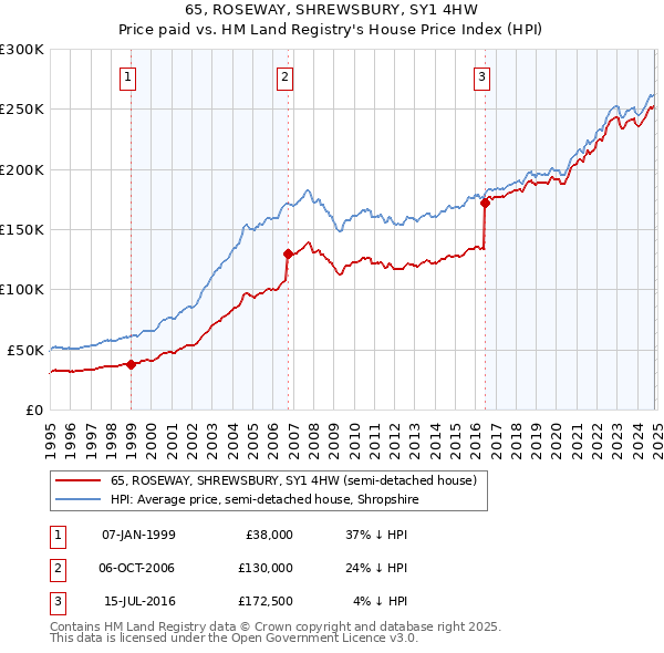 65, ROSEWAY, SHREWSBURY, SY1 4HW: Price paid vs HM Land Registry's House Price Index