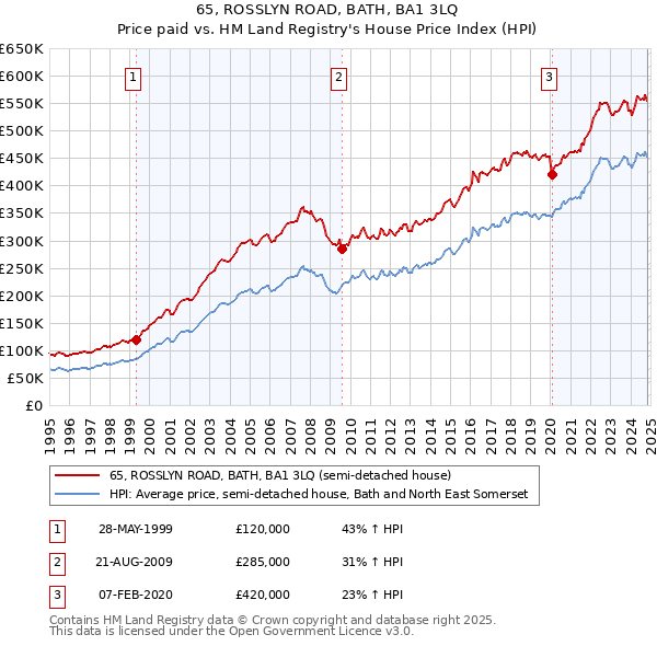 65, ROSSLYN ROAD, BATH, BA1 3LQ: Price paid vs HM Land Registry's House Price Index