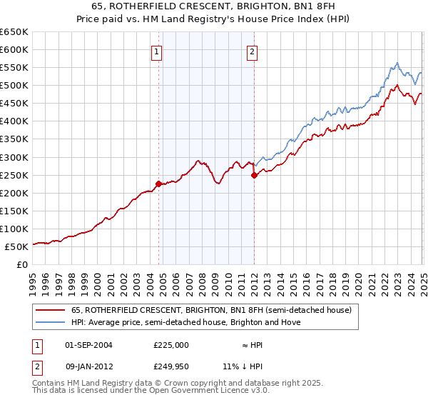 65, ROTHERFIELD CRESCENT, BRIGHTON, BN1 8FH: Price paid vs HM Land Registry's House Price Index