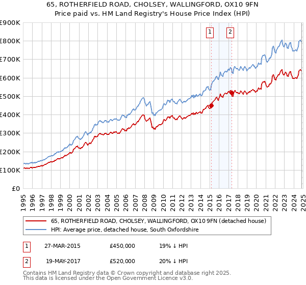 65, ROTHERFIELD ROAD, CHOLSEY, WALLINGFORD, OX10 9FN: Price paid vs HM Land Registry's House Price Index