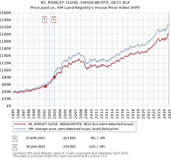 65, ROWLEY CLOSE, SWADLINCOTE, DE11 8LX: Price paid vs HM Land Registry's House Price Index