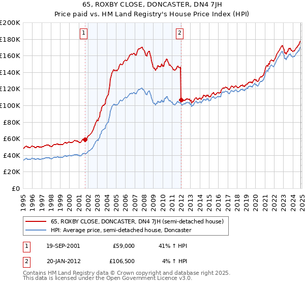 65, ROXBY CLOSE, DONCASTER, DN4 7JH: Price paid vs HM Land Registry's House Price Index