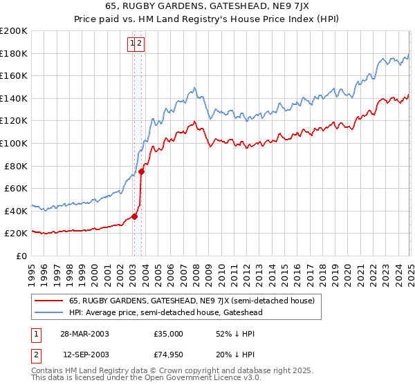 65, RUGBY GARDENS, GATESHEAD, NE9 7JX: Price paid vs HM Land Registry's House Price Index