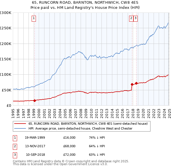 65, RUNCORN ROAD, BARNTON, NORTHWICH, CW8 4ES: Price paid vs HM Land Registry's House Price Index