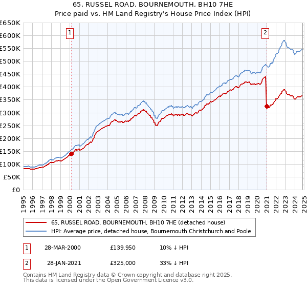 65, RUSSEL ROAD, BOURNEMOUTH, BH10 7HE: Price paid vs HM Land Registry's House Price Index