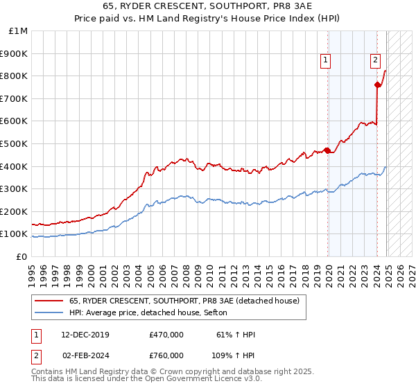 65, RYDER CRESCENT, SOUTHPORT, PR8 3AE: Price paid vs HM Land Registry's House Price Index