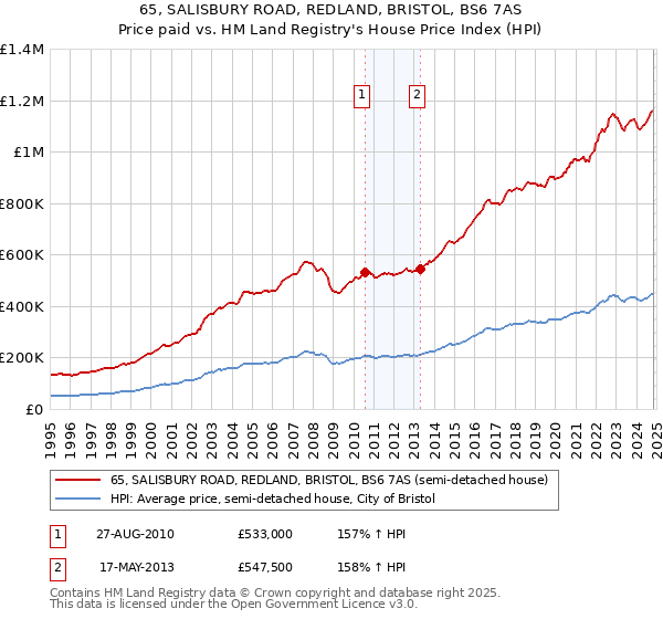 65, SALISBURY ROAD, REDLAND, BRISTOL, BS6 7AS: Price paid vs HM Land Registry's House Price Index