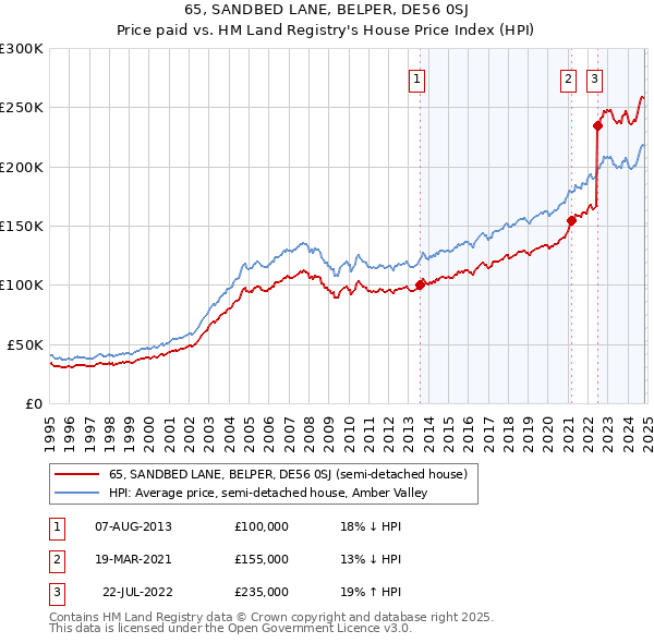 65, SANDBED LANE, BELPER, DE56 0SJ: Price paid vs HM Land Registry's House Price Index