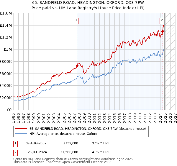 65, SANDFIELD ROAD, HEADINGTON, OXFORD, OX3 7RW: Price paid vs HM Land Registry's House Price Index