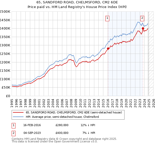 65, SANDFORD ROAD, CHELMSFORD, CM2 6DE: Price paid vs HM Land Registry's House Price Index