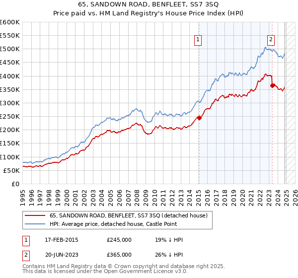 65, SANDOWN ROAD, BENFLEET, SS7 3SQ: Price paid vs HM Land Registry's House Price Index