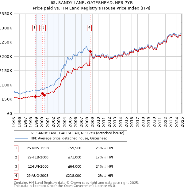 65, SANDY LANE, GATESHEAD, NE9 7YB: Price paid vs HM Land Registry's House Price Index