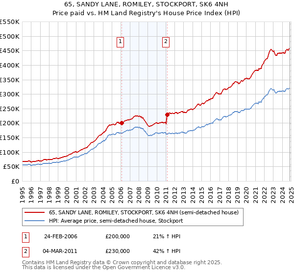 65, SANDY LANE, ROMILEY, STOCKPORT, SK6 4NH: Price paid vs HM Land Registry's House Price Index