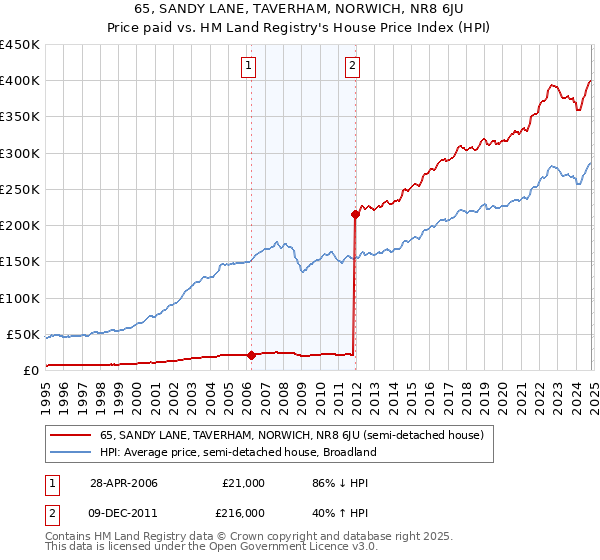 65, SANDY LANE, TAVERHAM, NORWICH, NR8 6JU: Price paid vs HM Land Registry's House Price Index