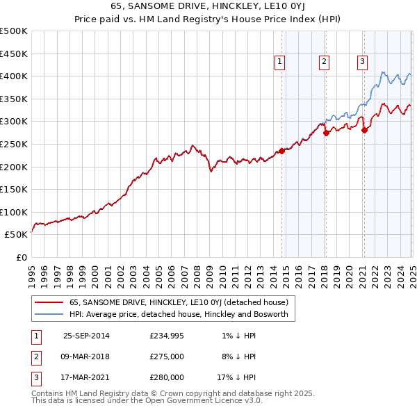 65, SANSOME DRIVE, HINCKLEY, LE10 0YJ: Price paid vs HM Land Registry's House Price Index