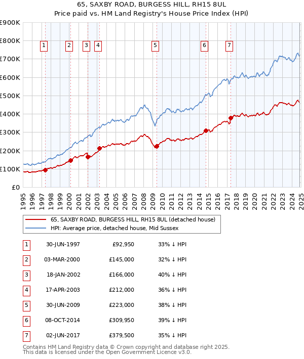 65, SAXBY ROAD, BURGESS HILL, RH15 8UL: Price paid vs HM Land Registry's House Price Index