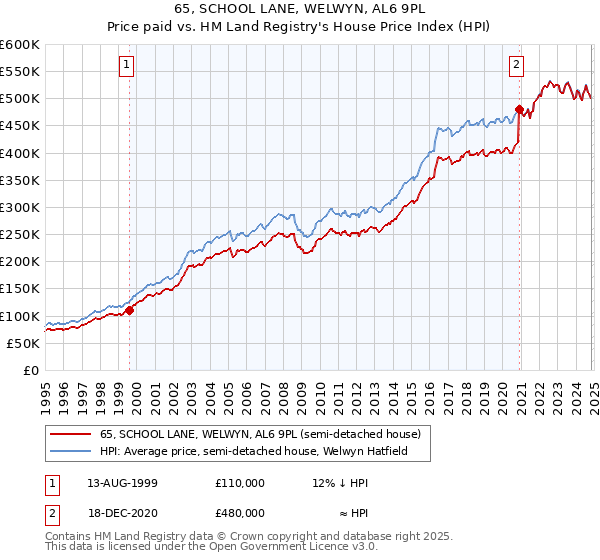 65, SCHOOL LANE, WELWYN, AL6 9PL: Price paid vs HM Land Registry's House Price Index