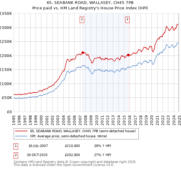 65, SEABANK ROAD, WALLASEY, CH45 7PB: Price paid vs HM Land Registry's House Price Index