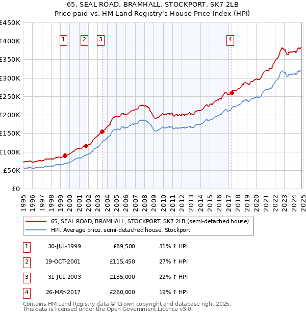 65, SEAL ROAD, BRAMHALL, STOCKPORT, SK7 2LB: Price paid vs HM Land Registry's House Price Index