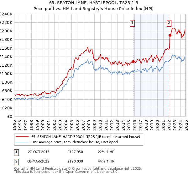 65, SEATON LANE, HARTLEPOOL, TS25 1JB: Price paid vs HM Land Registry's House Price Index