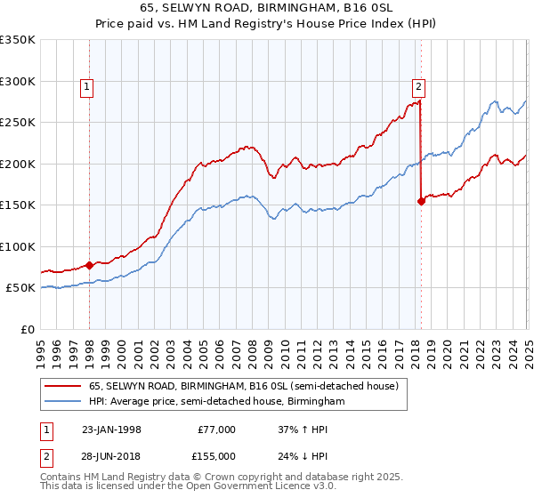 65, SELWYN ROAD, BIRMINGHAM, B16 0SL: Price paid vs HM Land Registry's House Price Index