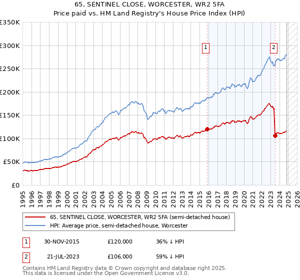 65, SENTINEL CLOSE, WORCESTER, WR2 5FA: Price paid vs HM Land Registry's House Price Index