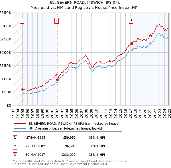 65, SEVERN ROAD, IPSWICH, IP3 0PU: Price paid vs HM Land Registry's House Price Index