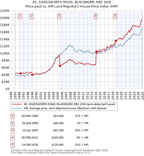 65, SHADSWORTH ROAD, BLACKBURN, BB1 2HN: Price paid vs HM Land Registry's House Price Index