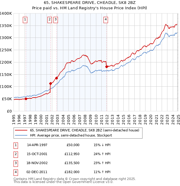 65, SHAKESPEARE DRIVE, CHEADLE, SK8 2BZ: Price paid vs HM Land Registry's House Price Index