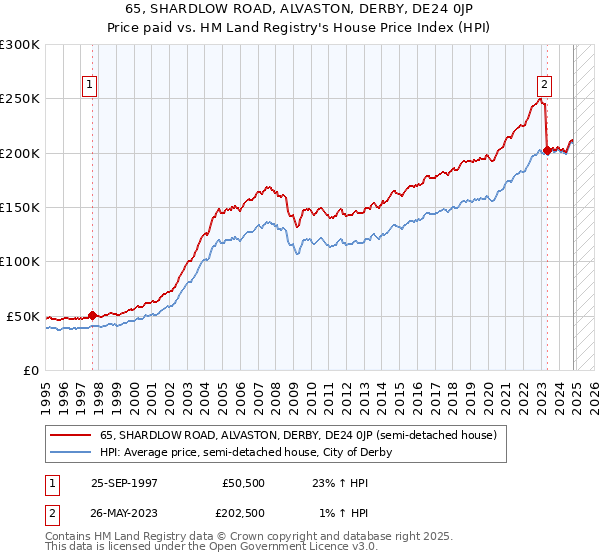 65, SHARDLOW ROAD, ALVASTON, DERBY, DE24 0JP: Price paid vs HM Land Registry's House Price Index