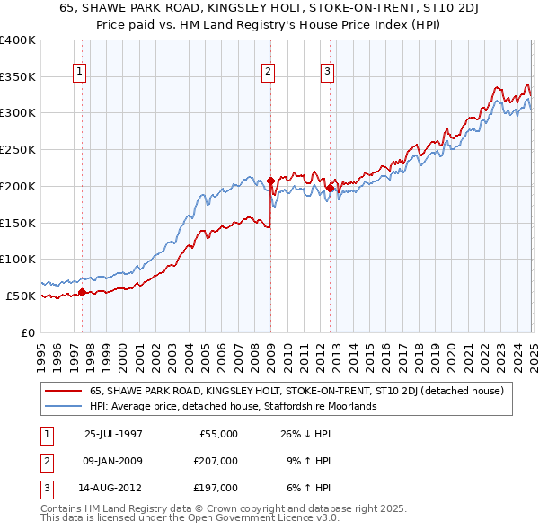 65, SHAWE PARK ROAD, KINGSLEY HOLT, STOKE-ON-TRENT, ST10 2DJ: Price paid vs HM Land Registry's House Price Index