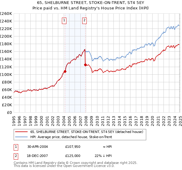 65, SHELBURNE STREET, STOKE-ON-TRENT, ST4 5EY: Price paid vs HM Land Registry's House Price Index