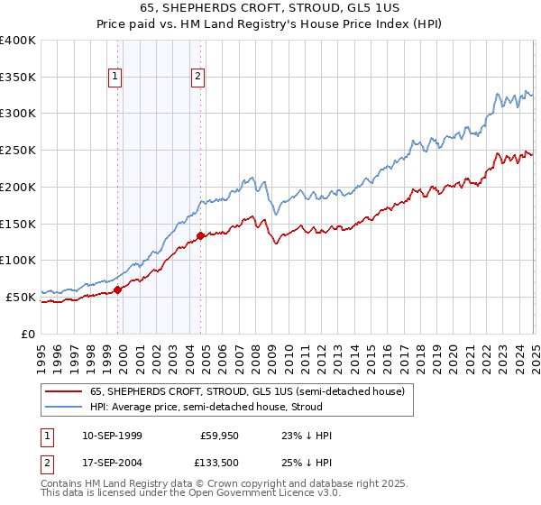 65, SHEPHERDS CROFT, STROUD, GL5 1US: Price paid vs HM Land Registry's House Price Index