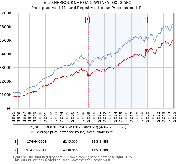 65, SHERBOURNE ROAD, WITNEY, OX28 5FQ: Price paid vs HM Land Registry's House Price Index