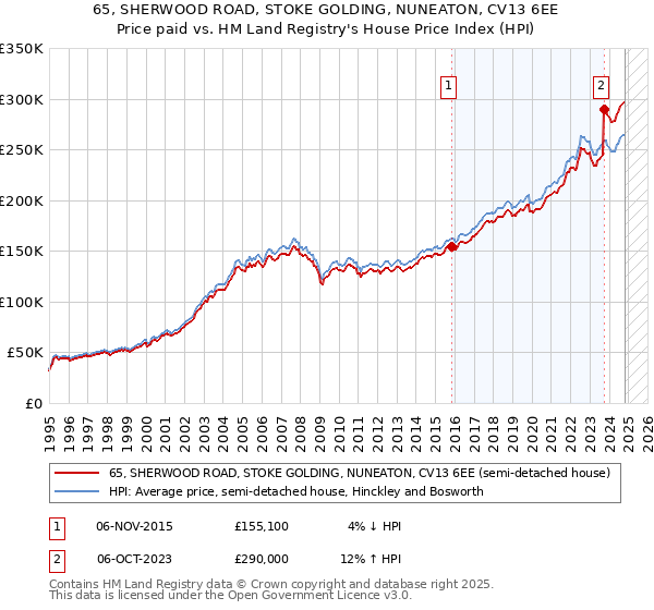 65, SHERWOOD ROAD, STOKE GOLDING, NUNEATON, CV13 6EE: Price paid vs HM Land Registry's House Price Index