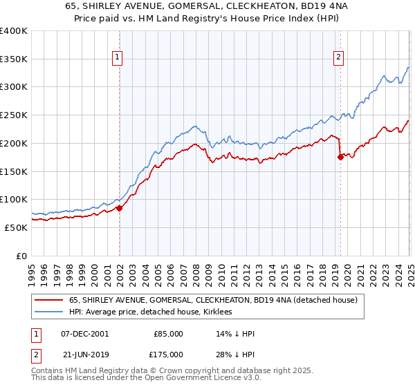 65, SHIRLEY AVENUE, GOMERSAL, CLECKHEATON, BD19 4NA: Price paid vs HM Land Registry's House Price Index