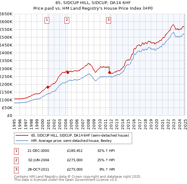 65, SIDCUP HILL, SIDCUP, DA14 6HF: Price paid vs HM Land Registry's House Price Index