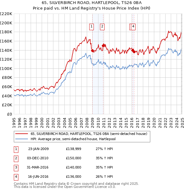 65, SILVERBIRCH ROAD, HARTLEPOOL, TS26 0BA: Price paid vs HM Land Registry's House Price Index